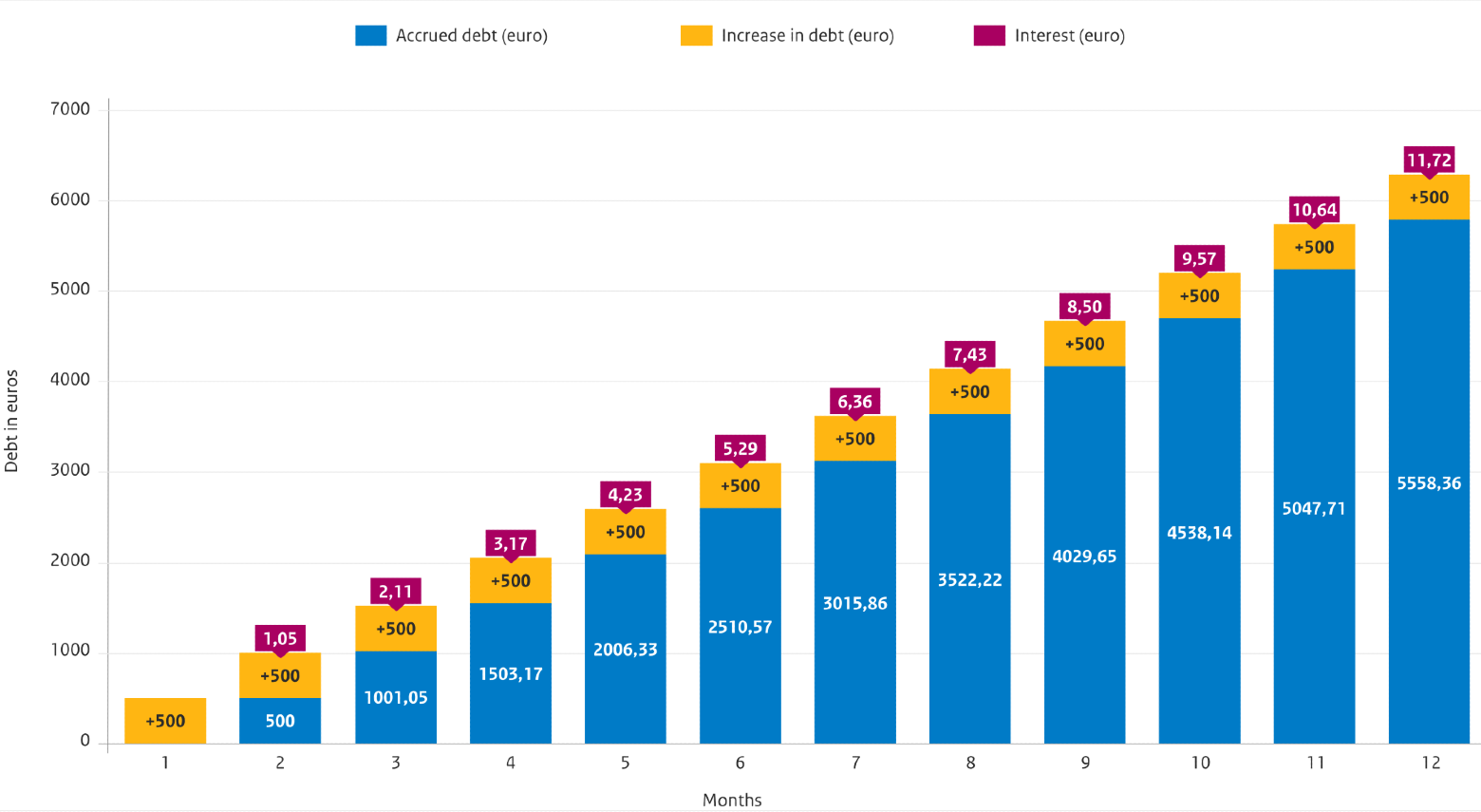 Compound interest graph. The image illustrates that interest is earned on the accumulated interest. This means that the interest on your student loan increases every month. 